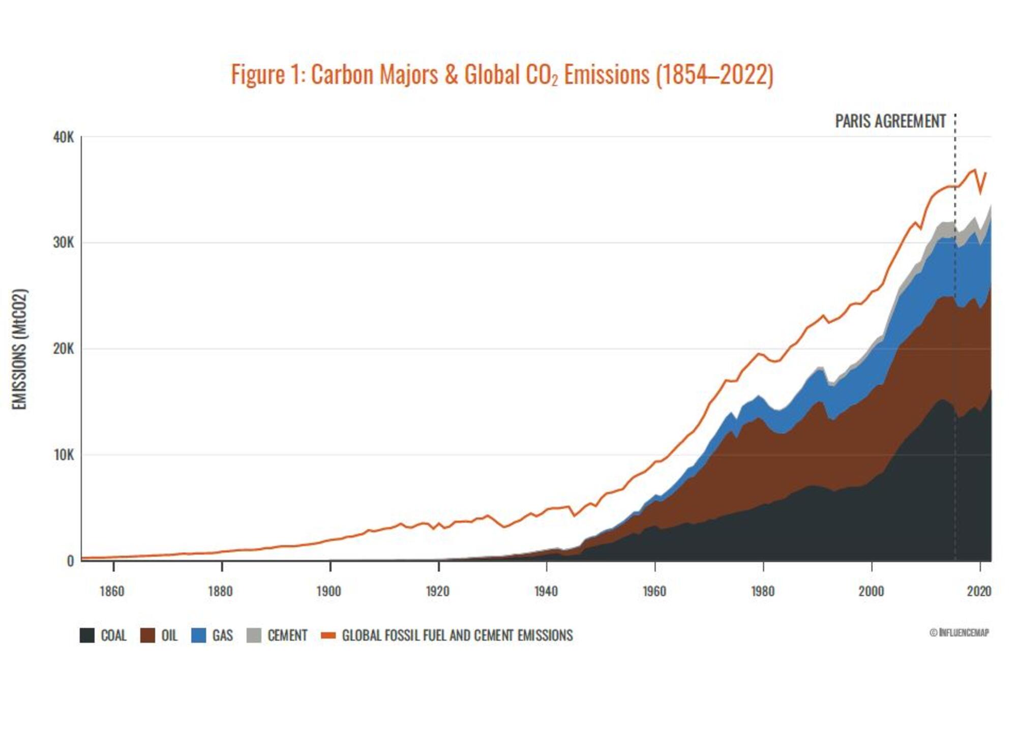 carbon majors gas petroleo carbon cemento